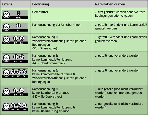 CC-Lizenzen